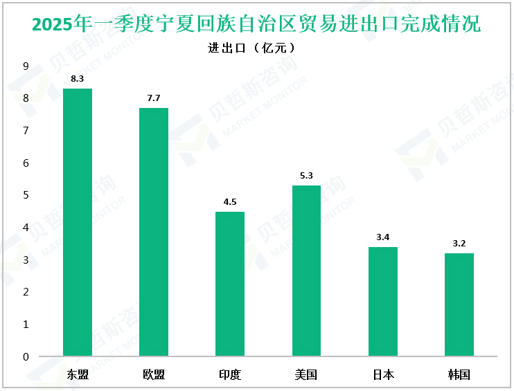 2025年一季度宁夏回族自治区贸易进出口完成情况