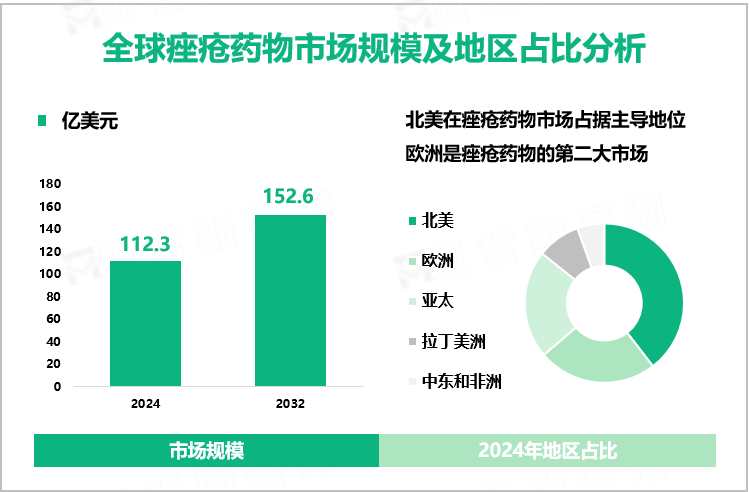 全球痤疮药物市场规模及地区占比分析