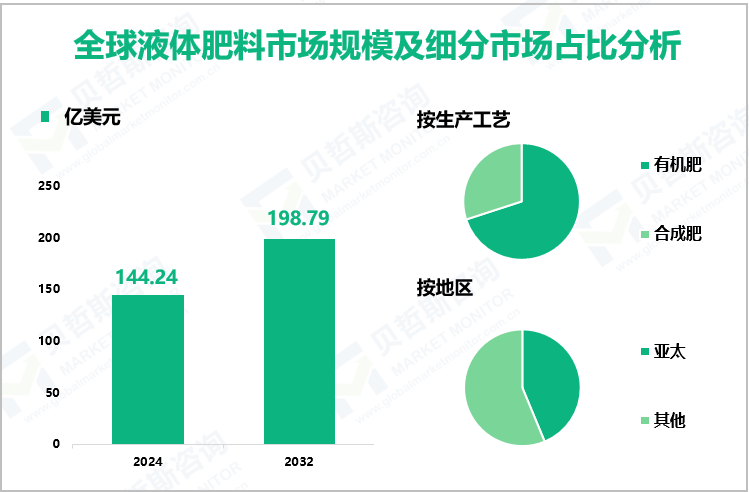 全球液体肥料市场规模及细分市场占比分析