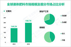 2024年全球液体肥料市场规模为144.24亿美元，有机肥料需求最大