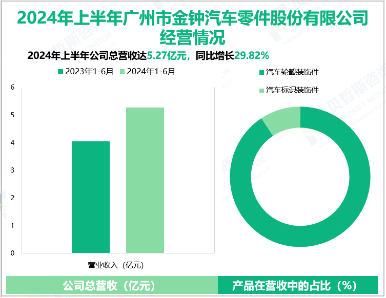 2024年上半年广州市金钟汽车零件股份有限公司经营情况