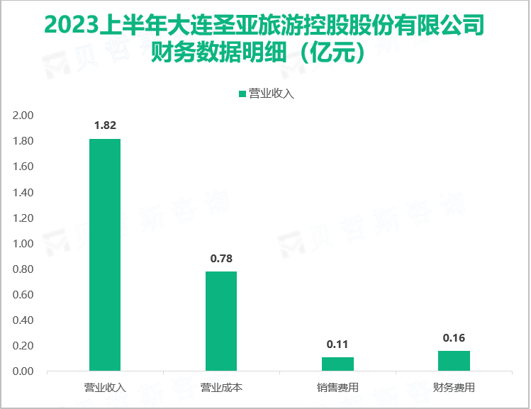 2023上半年大连圣亚旅游控股股份有限公司财务数据明细（亿元）