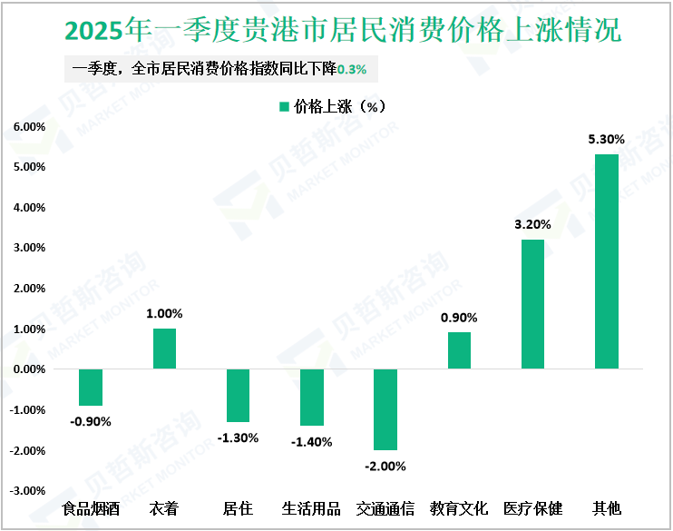2025年一季度贵港市居民消费价格上涨情况