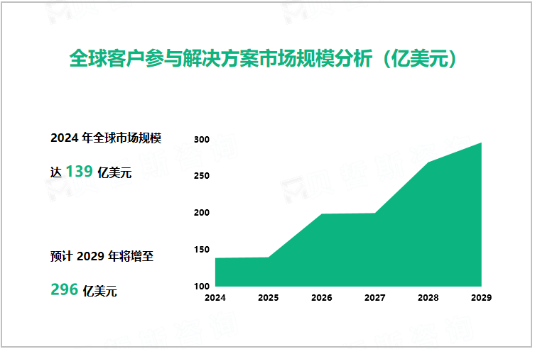 全球客户参与解决方案市场规模分析（亿美元）