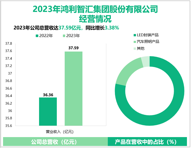 2023年鸿利智汇集团股份有限公司经营情况