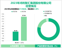 鸿利智汇作为LED半导体封装行业的龙头企业，其营收在2023年为37.59亿元