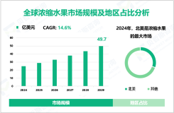预计到2029年全球浓缩水果市场规模将达到49.7亿美元，北美占比最大