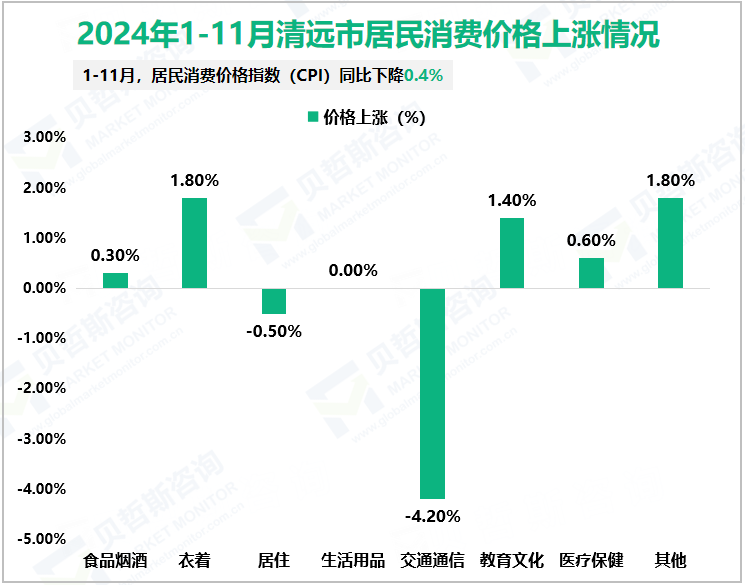 2024年1-11月清远市居民消费价格上涨情况