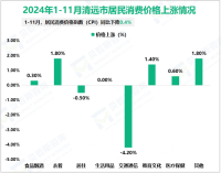 2024年1-11月清远市居民消费价格指数（CPI）同比下降0.4%