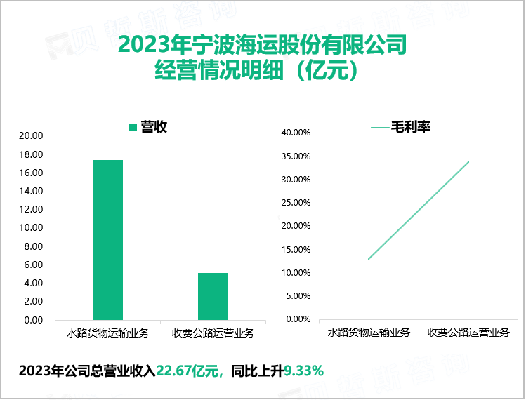 2023年宁波海运股份有限公司经营情况明细（亿元）