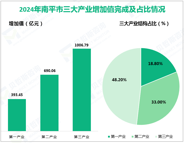 2024年南平市三大产业增加值完成及占比情况