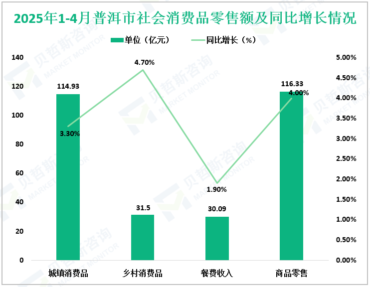 2025年1-4月普洱市社会消费品零售额及同比增长情况