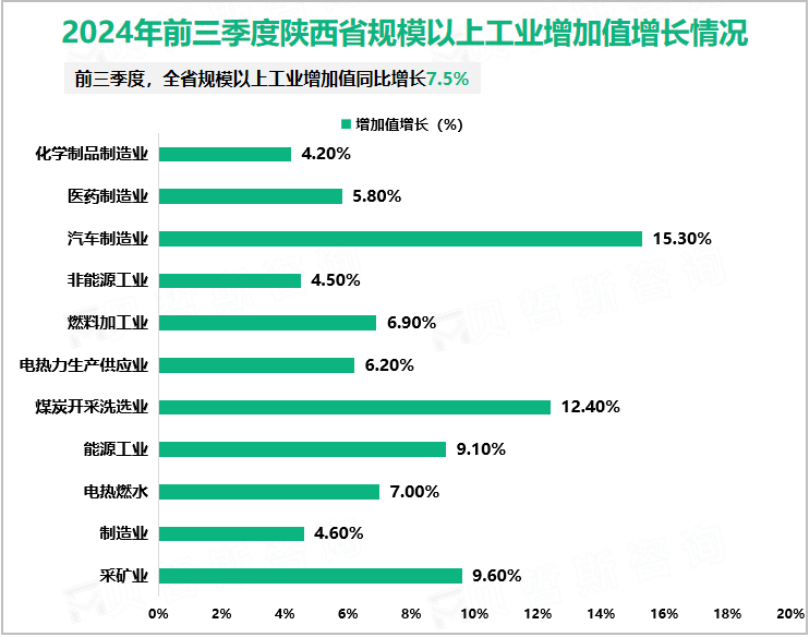 2024年前三季度陕西省规模以上工业增加值增长情况