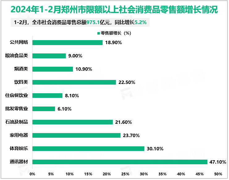 2024年1-2月郑州市限额以上社会消费品零售额增长情况