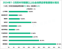 2024年郑州市固定资产投资同比增长4.5%