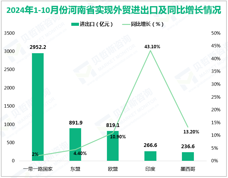 2024年1-10月份河南省实现外贸进出口及同比增长情况