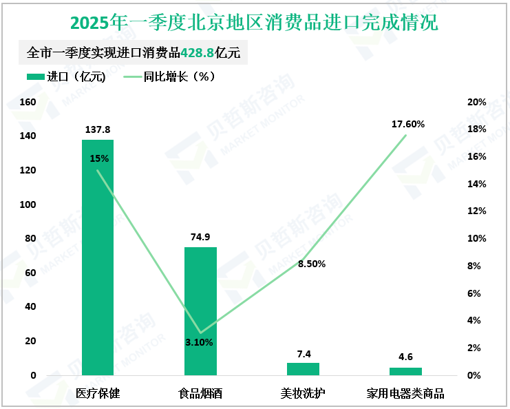 2025年一季度北京地区消费品进口完成情况