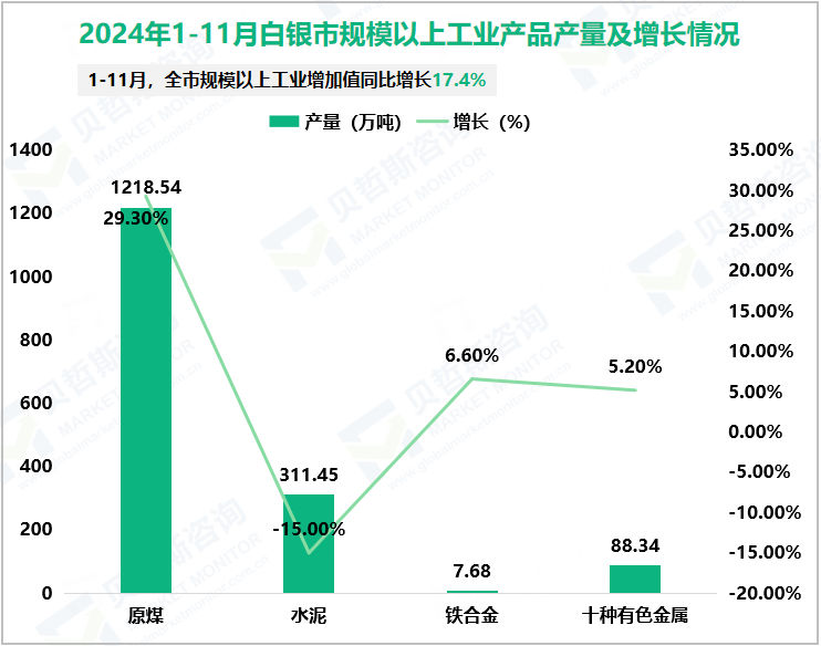 2024年1-11月白银市规模以上工业产品产量及增长情况