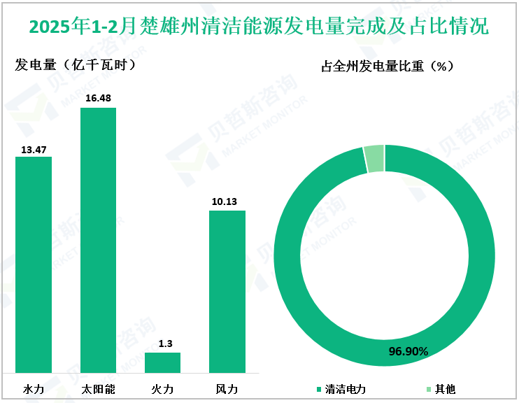 2025年1-2月楚雄州清洁能源发电量完成及占比情况