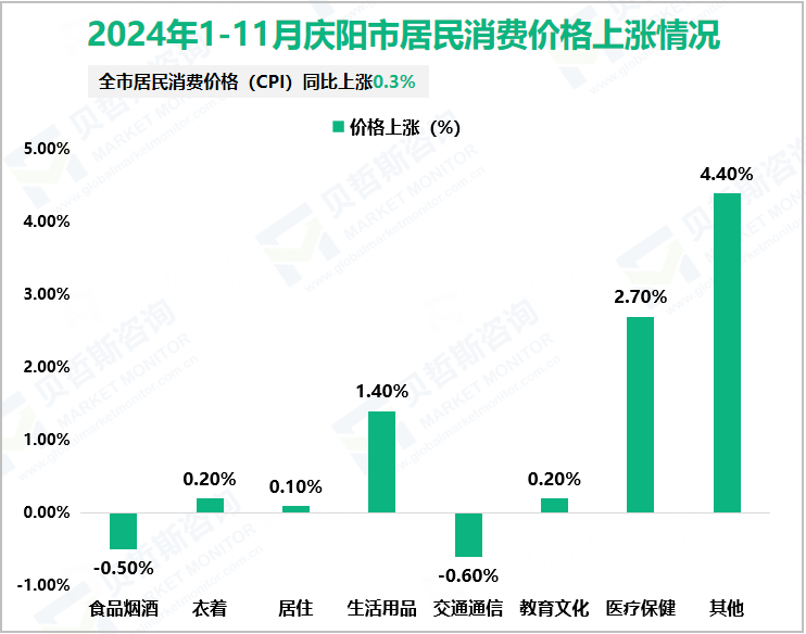 2024年1-11月庆阳市居民消费价格上涨情况