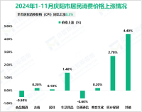 2024年1-11月庆阳市限额以上社会消费品零售额完成80.54亿元，下降0.3%