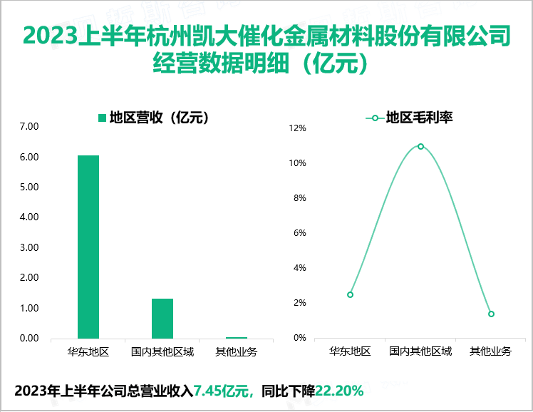 2023上半年杭州凯大催化金属材料股份有限公司 经营数据明细（亿元）