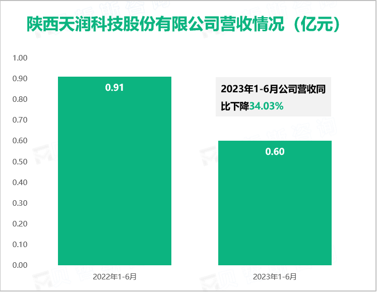 陕西天润科技股份有限公司营收情况（亿元）