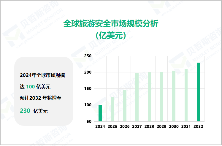 全球旅游安全市场规模分析（亿美元）