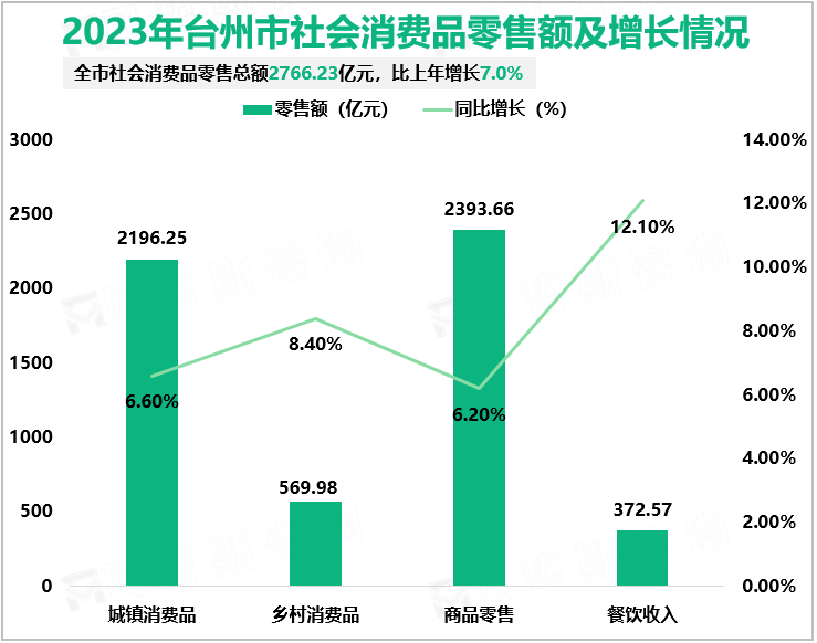 2023年台州市社会消费品零售额及增长情况