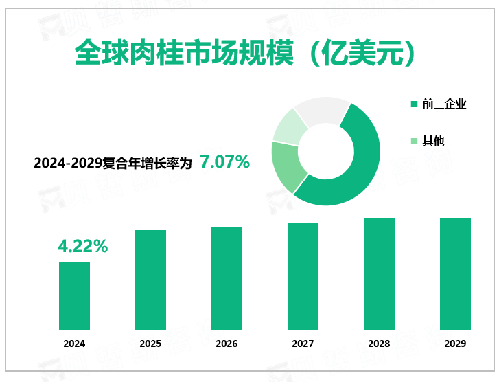 全球肉桂市场规模（亿美元）