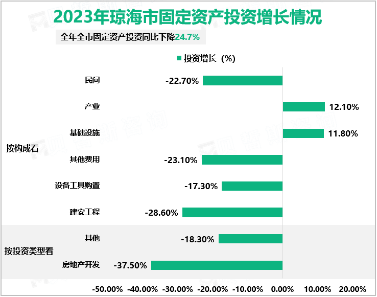 2023年琼海市固定资产投资增长情况