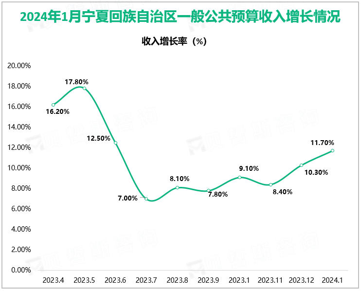 2024年1月宁夏回族自治区一般公共预算收入增长情况