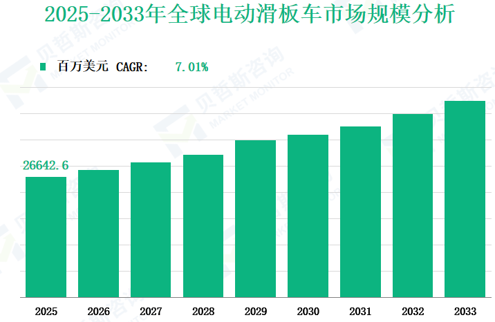 2025-2033年全球电动滑板车市场规模分析