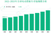 2025 - 2033年全球电动滑板车市场收入及份额洞察（按类型、应用领域、地区和厂商划分）