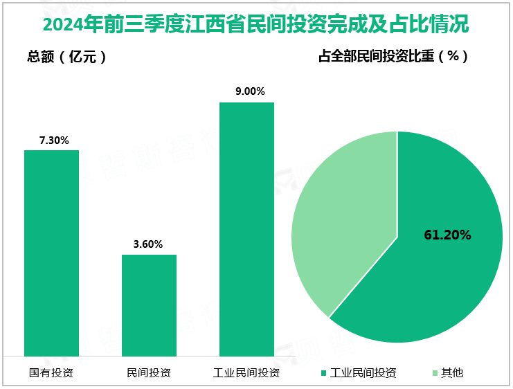 2024年前三季度江西省民间投资完成及占比情况