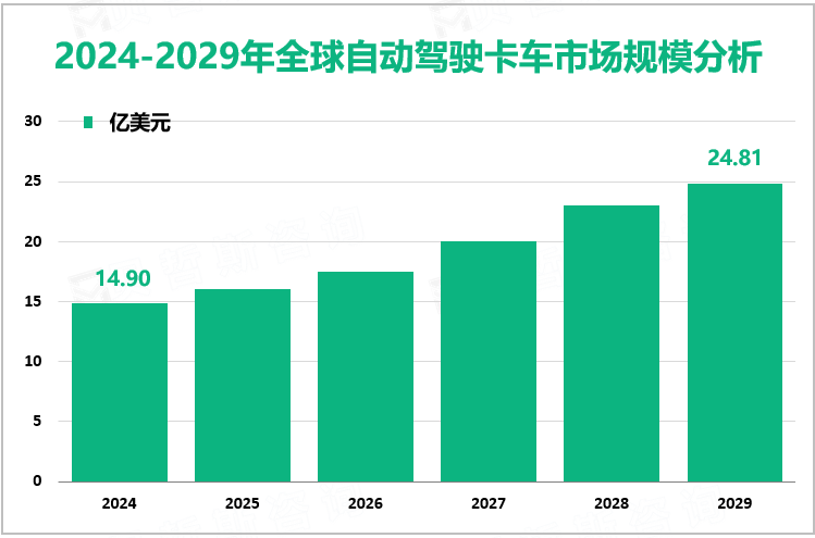 2024-2029年全球自动驾驶卡车市场规模分析