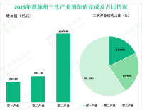 2025年恩施州实现地区生产总值1741.97亿元，同比增长5.7%