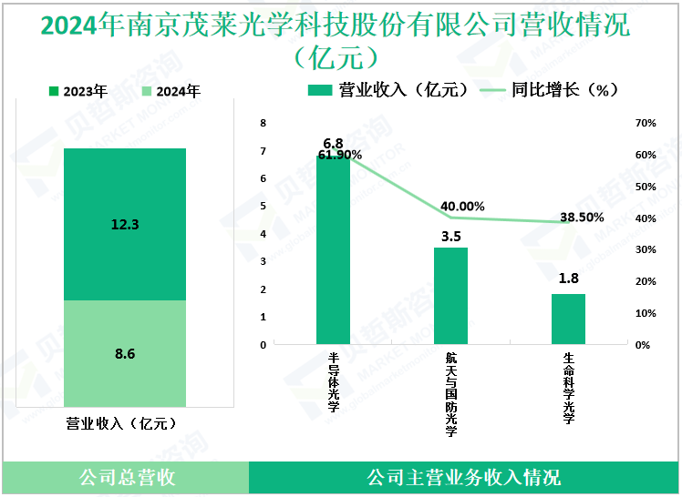 2024年南京茂莱光学科技股份有限公司营收情况（亿元）
