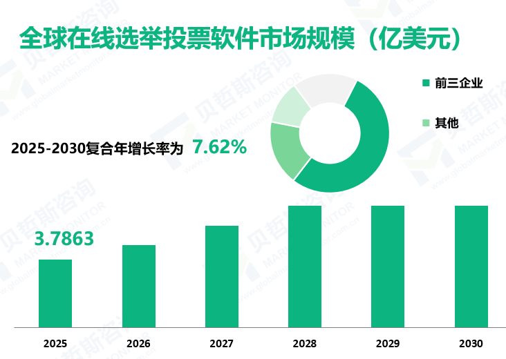 全球在线选举投票软件市场规模（亿美元）