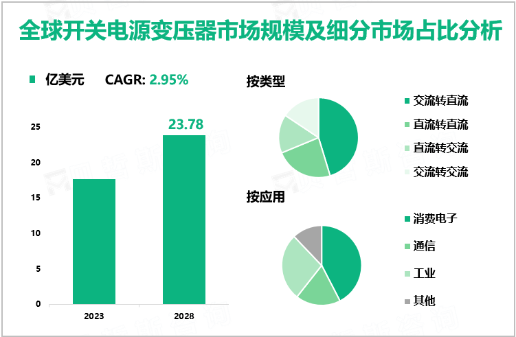 全球开关电源变压器市场规模及细分市场占比分析