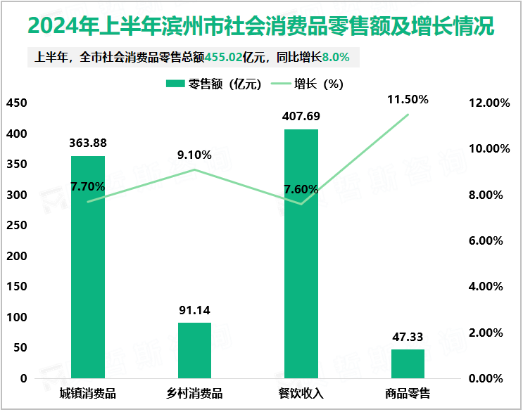 2024年上半年滨州市社会消费品零售额及增长情况