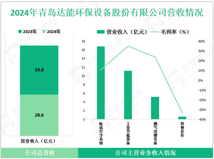 2024年青岛达能环保设备股份有限公司营收情况