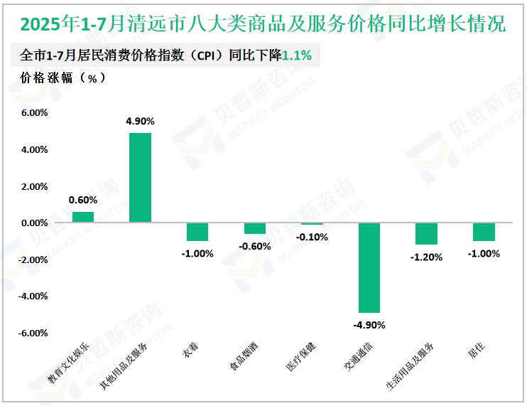 2025年1-7月清远市八大类商品及服务价格同比增长情况