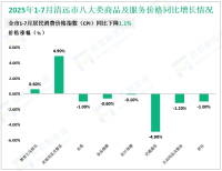 2025年1-7月清远市固定资产投资同比下降7.2%