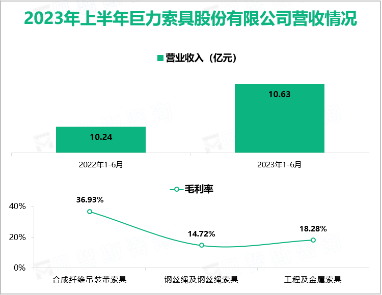 2023年上半年巨力索具股份有限公司营收情况