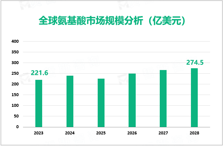 全球氨基酸市场规模分析（亿美元）