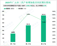 2025年广元市地区生产总值（GDP）1348.78亿元，比上年增长6.4%