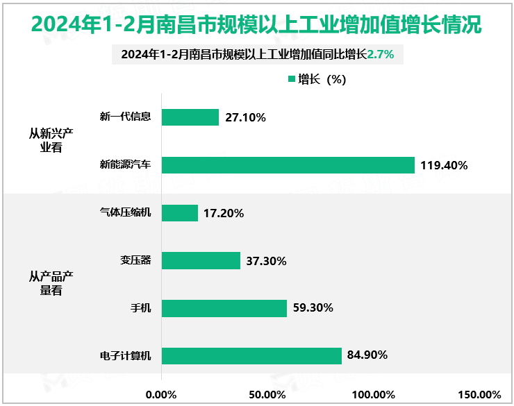 2024年1-2月南昌市规模以上工业增加值增长情况