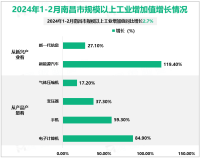 2024年1-2月南昌市规模以上工业增加值同比增长2.7%