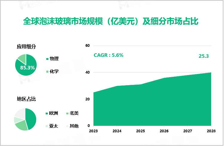 全球泡沫玻璃市场规模（亿美元）及细分市场占比